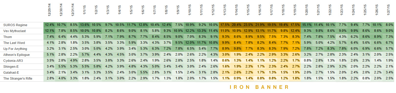 Destiny 2 Ttk Chart