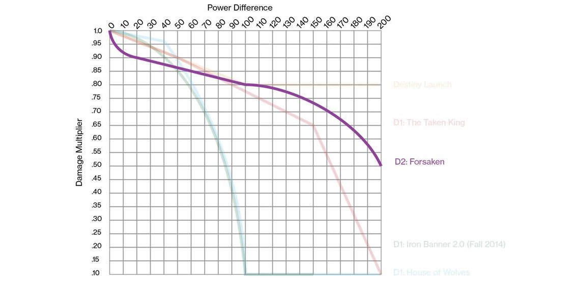 Destiny 2 Player Chart